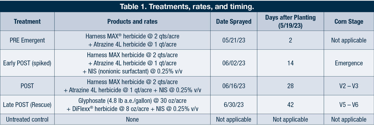 Table-Treatments, rates, and timing 